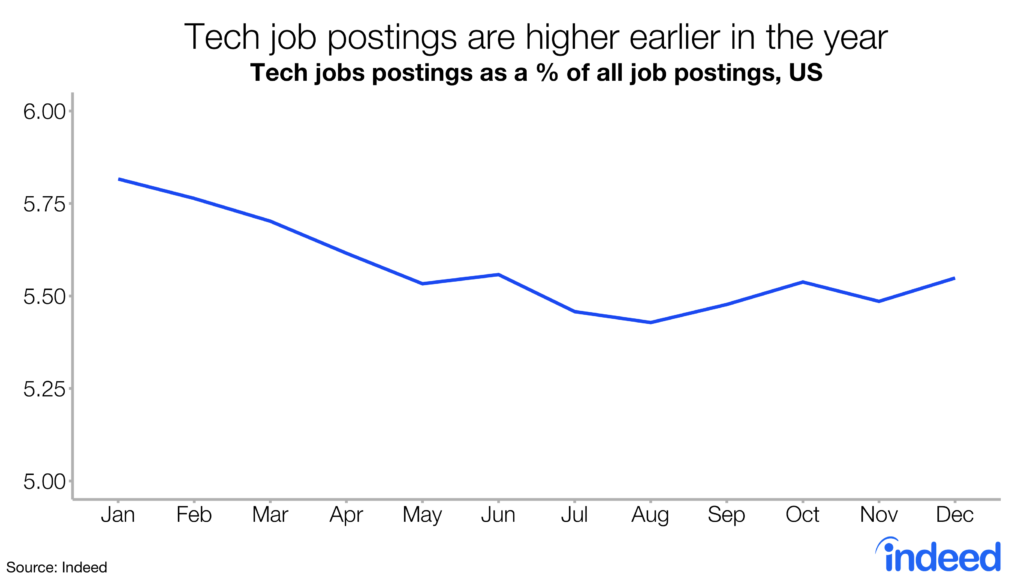 Tech job postings are higher earlier in the year