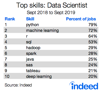 Top skills: Data Scientist