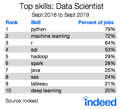 Indeed Tech Skills Explorer: Right Skills for the Right Tech Job