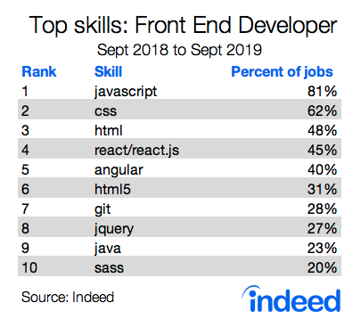 Top skills: Front End Developer