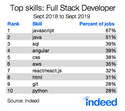 Top skills: Full Stack Developer