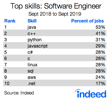Top skills: Software Engineer