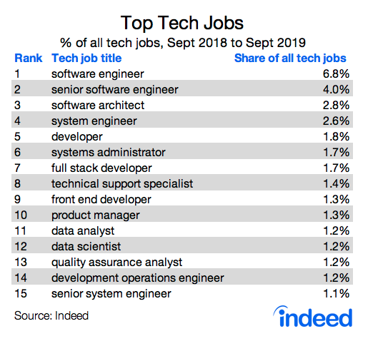 Top Tech Jobs
