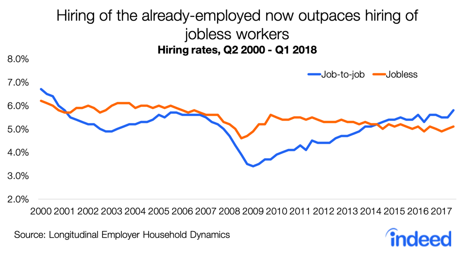 Hiring of the already-employed now outpaces hiring of jobless workers