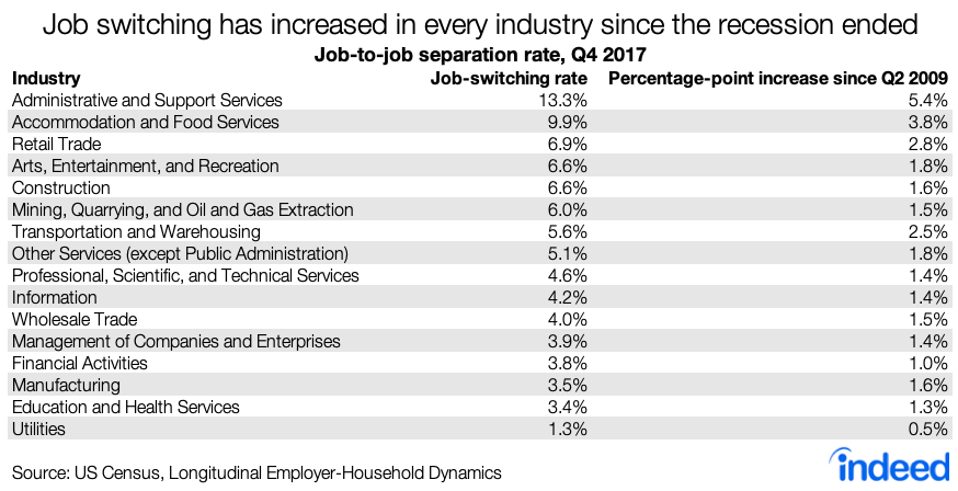 Job switching has increased in every industry since the recession ended