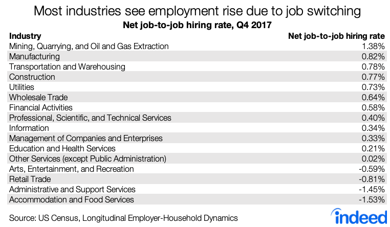 Most industries see employment rise due to job switching