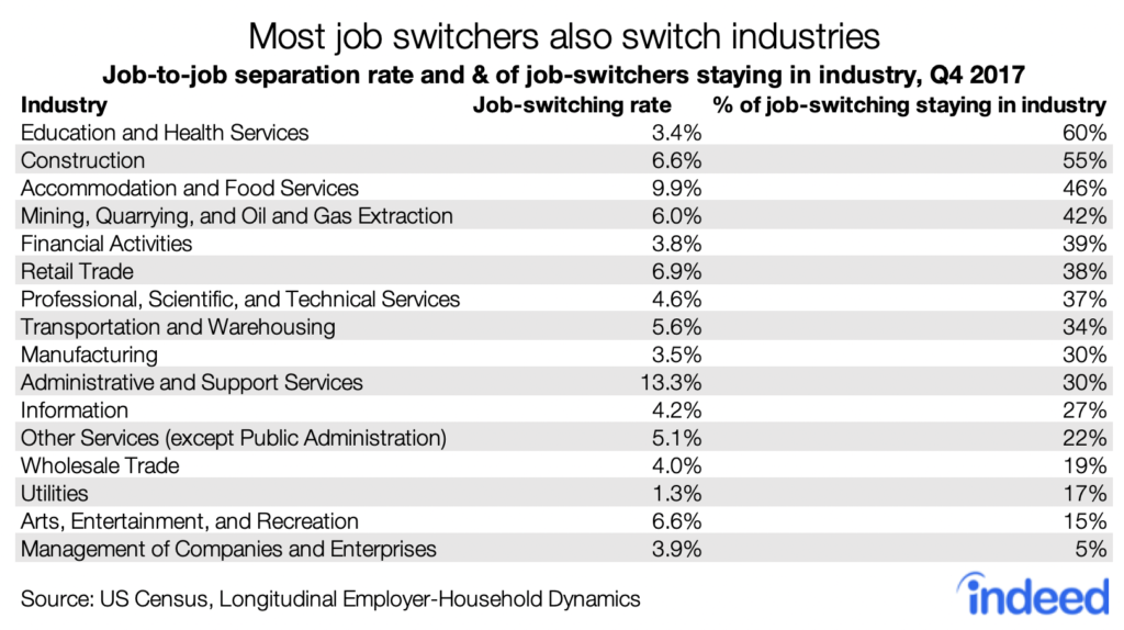 Most job switchers also switch industries