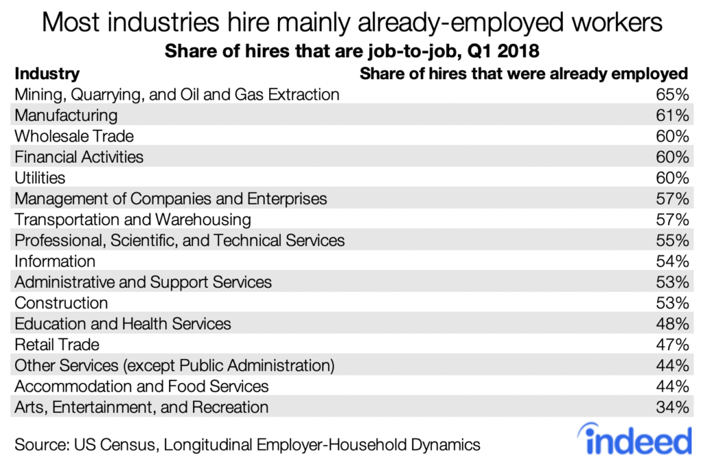 Most industries hire mainly already-employed workers