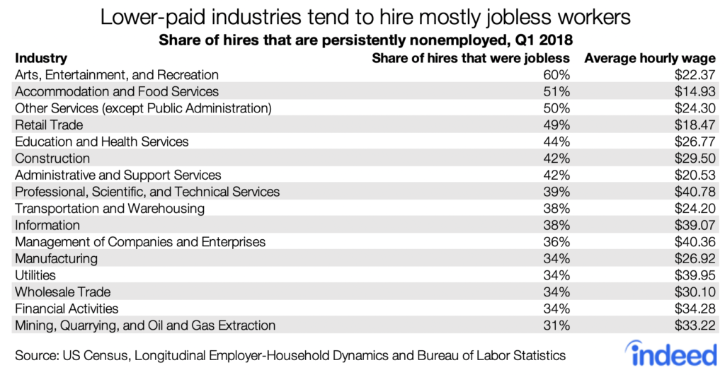 Lower-paid industries tend to hire mostly jobless workers