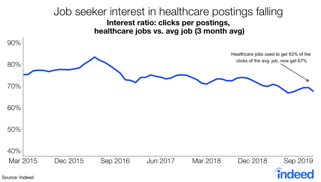 Healthcare jobs used to get 83% of the clicks of the avg. job, but now gets 67%.