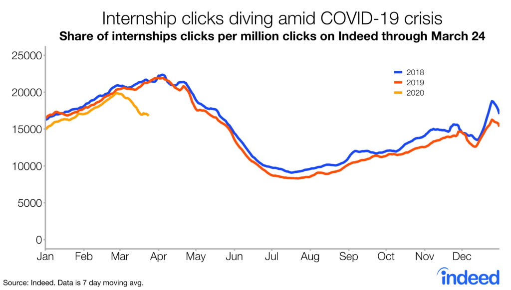 Internship clicks diving amid COVID-19 crisis