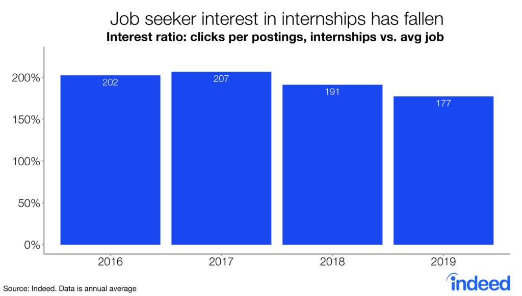 Job seeker interest in internships has fallen