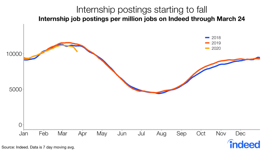Internship postings starting to fall