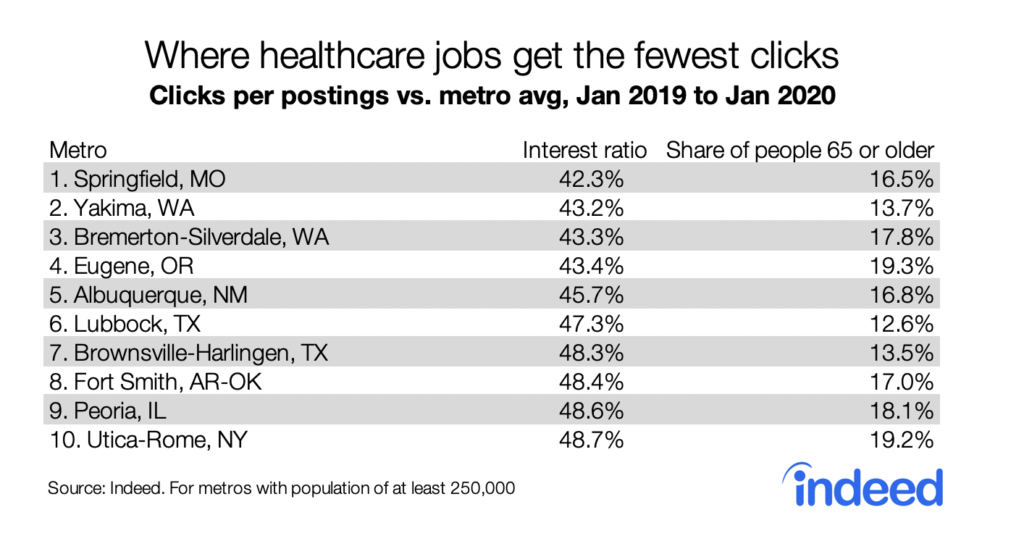Table shows healthcare job interest ratio isn't necessarily correlated to the share of population 65 and over.