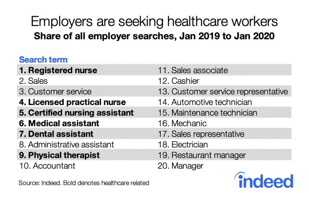Table shows six of the top ten employer searches in 2019 were healthcare related.