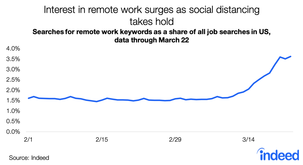 Interest in remote work surges as social distancing takes hold