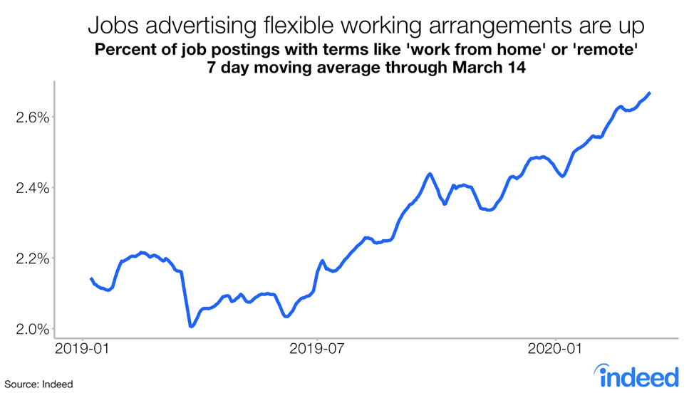 obs advertising flexible working arrangements are up