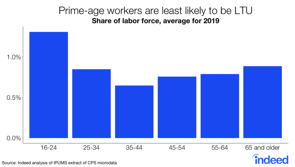 Bar chart shows prime-age workers are least likely to be long-term unemployed.