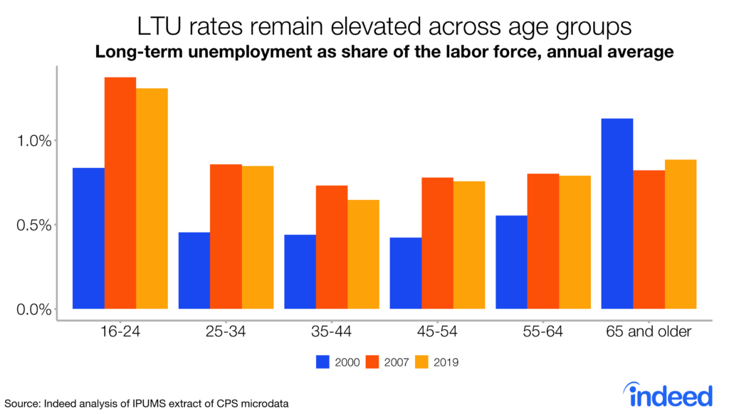 Bar chart shows long-term unemployment rates remain elevated across age groups.