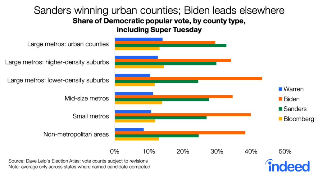 Bar chart shows that Sanders has the Democratic lead in urban counties, while Biden leads elsewhere.