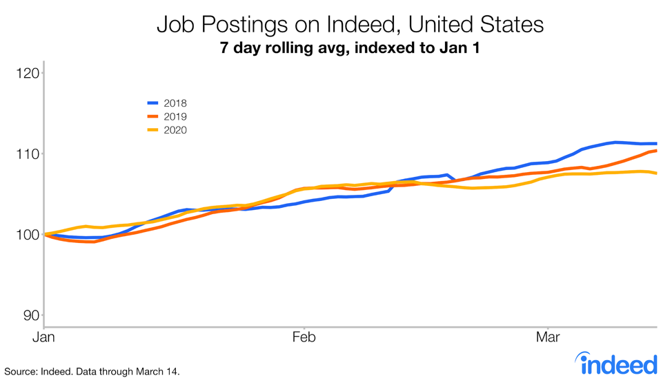 Job postings on Indeed, United States