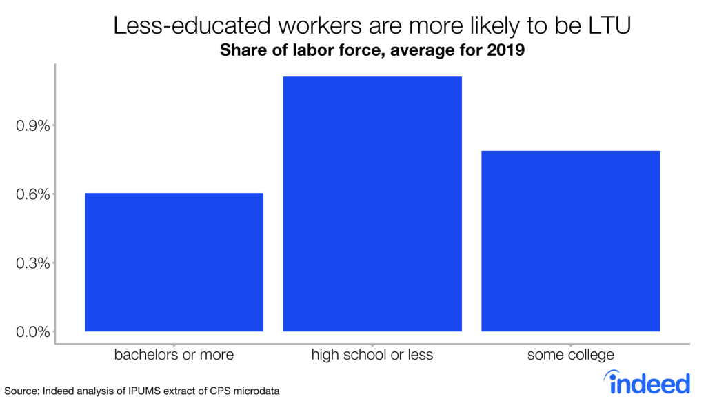 Bar chart shows less educated workers are more likely to be long-term unemployed.
