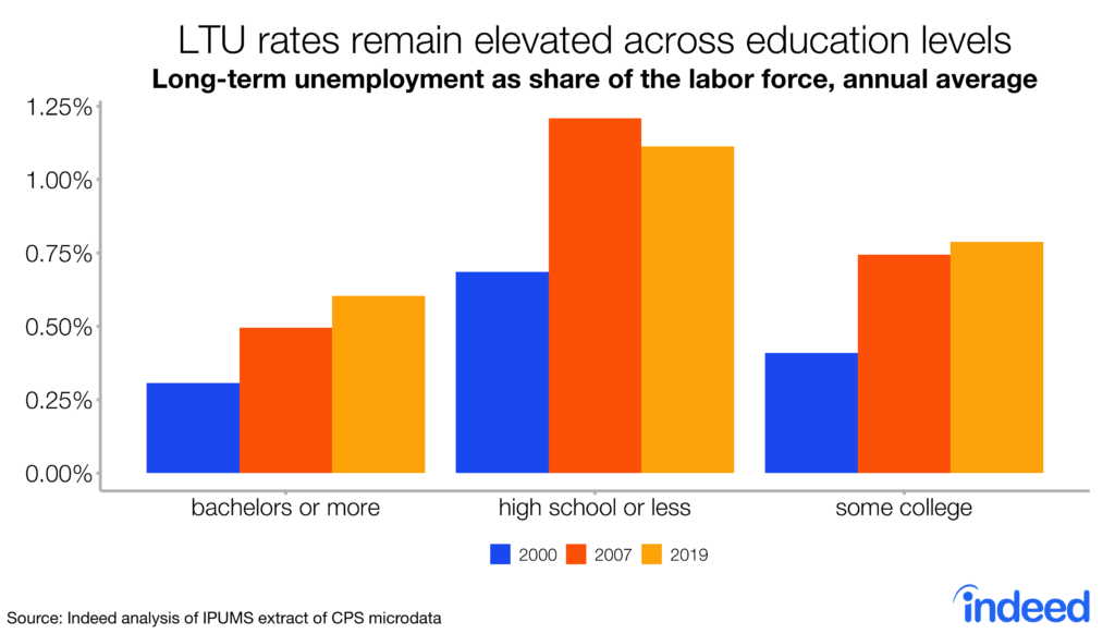 Bar chart shows long-term unemployment remains elevated across educational levels.