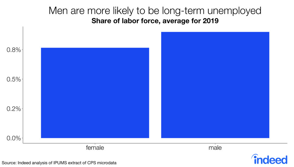 Bar chart shows men are more likely to be long-term unemployed.