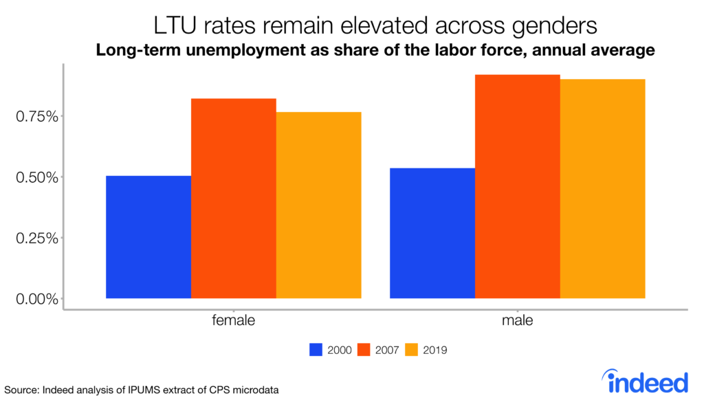 Bar chart shows long-term unemployment rates remained elevated across genders.