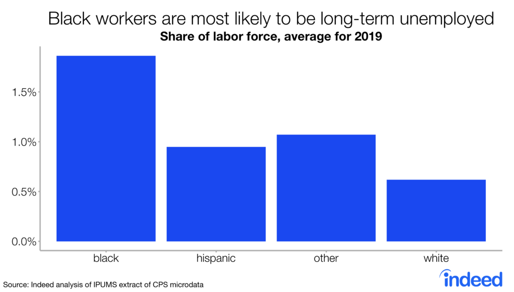Bar chart shows black workers are most likely to be long-term unemployed.