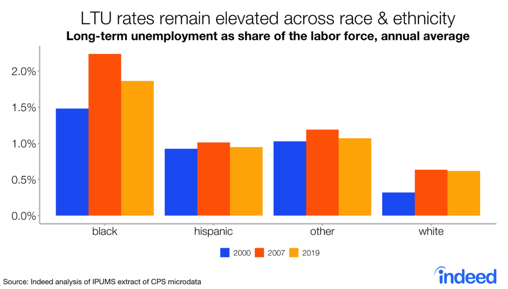 Bar chart shows long-term unemployment rates remain elevated across race & ethnicity.