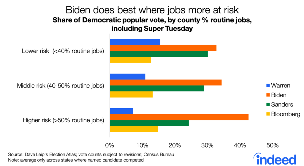 Bar chart shows Biden does best where jobs more at risk.