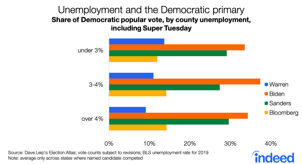 Bar chart shows Biden does best amongst all counties regardless of unemployment rate.