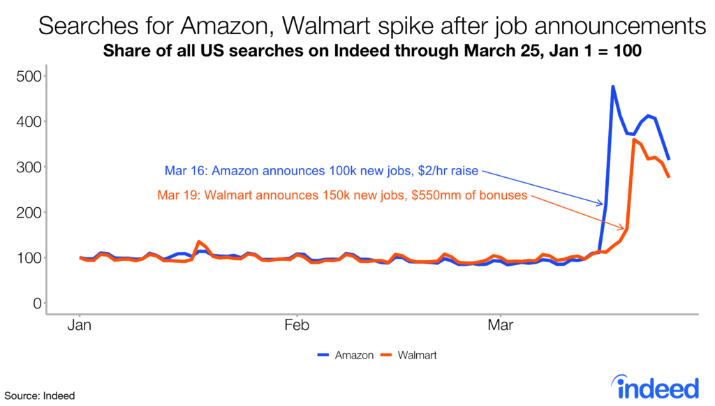 Line graph entitled “Search for Amazon, Walmart spike after job announcements.” Graph shows the share of all US searches on Indeed from January through mid-March 25, 2020, with January 1 being at 100. Graph is flat from January through March. Graph indicates that Amazon announced 100k new jobs, $2/hr raises on March 16, and Walmart announced 150k new jobs, and $550mm of bonuses. Both searches skyrocketed, with Amazon searches hitting 500 after the announcement and Walmart searches hitting near 400. Both lines slightly decreased but remained high through the end of March. Captions added post publication.