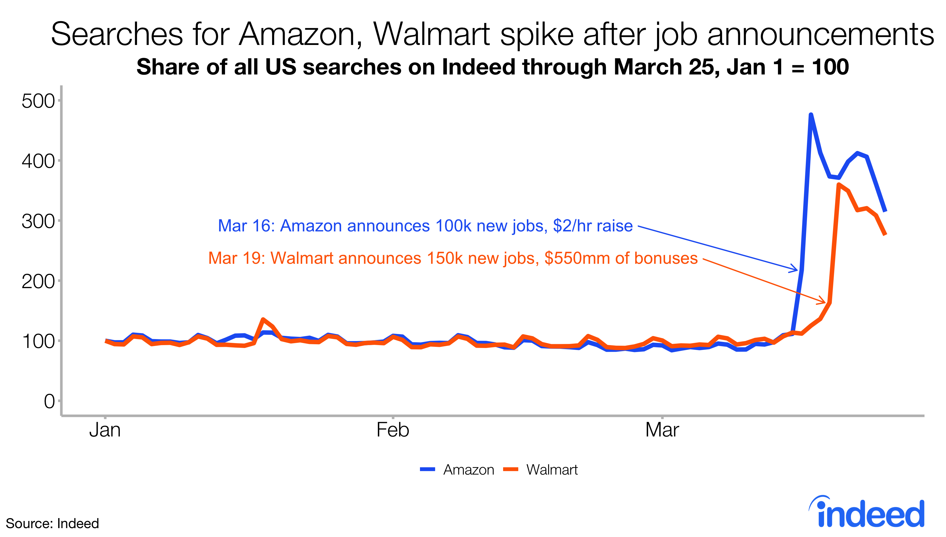 Line graph entitled “Search for Amazon, Walmart spike after job announcements.” Graph shows the share of all US searches on Indeed from January through mid-March 25, 2020, with January 1 being at 100. Graph is flat from January through March. Graph indicates that Amazon announced 100k new jobs, $2/hr raises on March 16, and Walmart announced 150k new jobs, and $550mm of bonuses. Both searches skyrocketed, with Amazon searches hitting 500 after the announcement and Walmart searches hitting near 400. Both lines slightly decreased but remained high through the end of March. Captions added post publication.