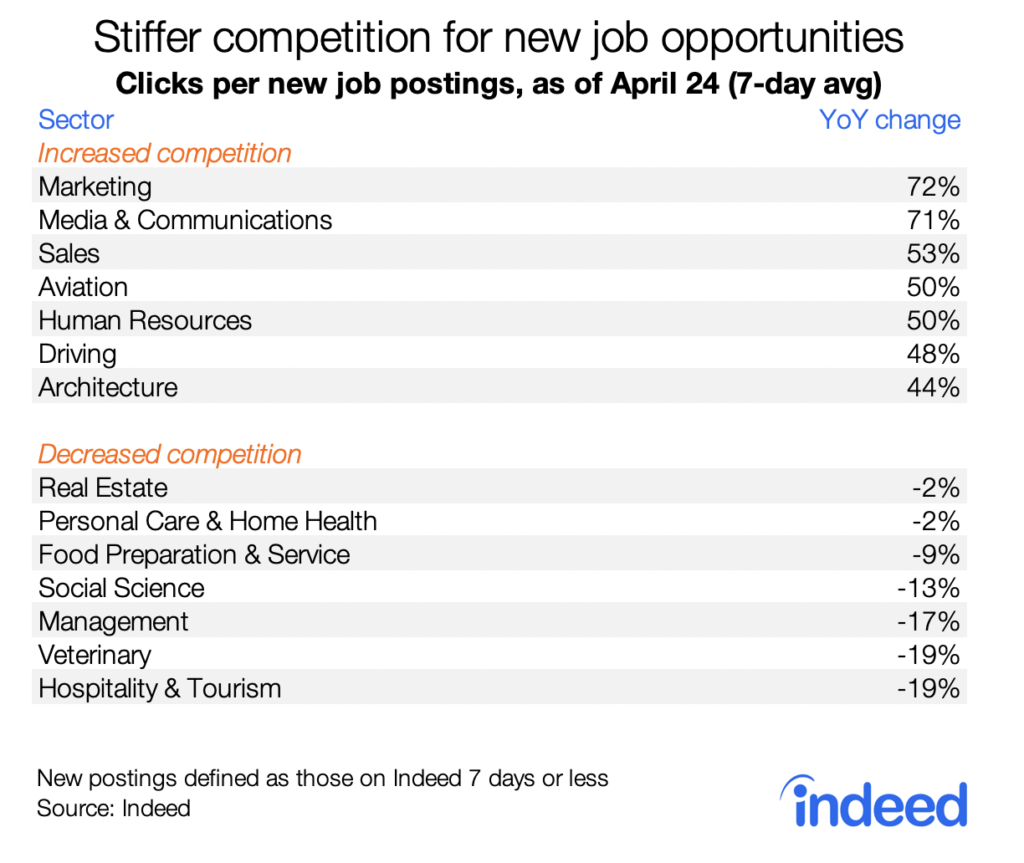 Table showing stiffer competition for new job opportunities