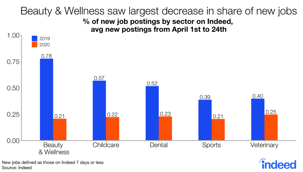 Bar graph showing beauty and wellness saw the largest decrease in share of new jobs