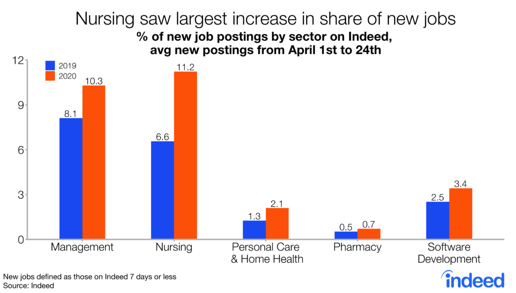 Bar graph showing nursing saw the largest increase in share of new jobs