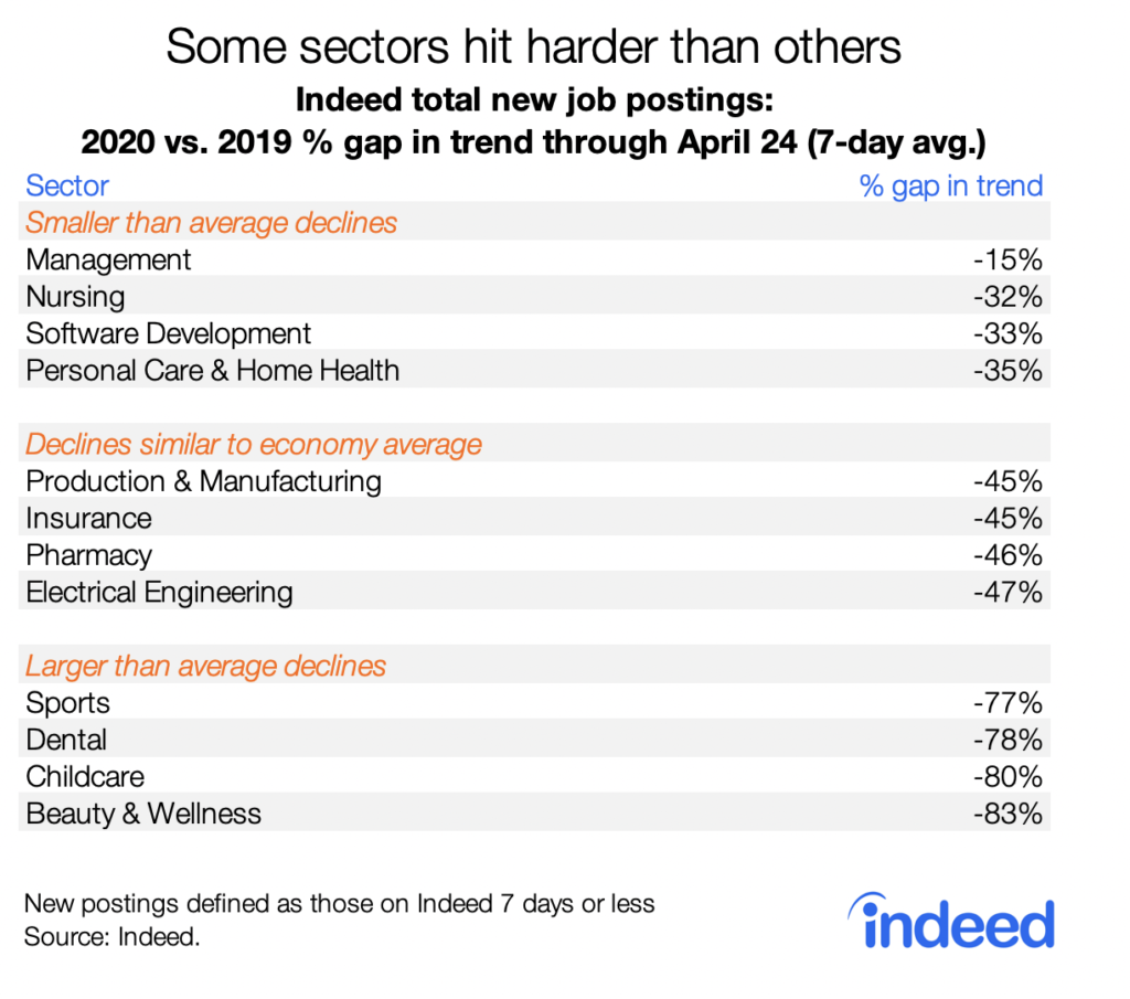 Table showing some sectors have been hit harden than others by COVID-19