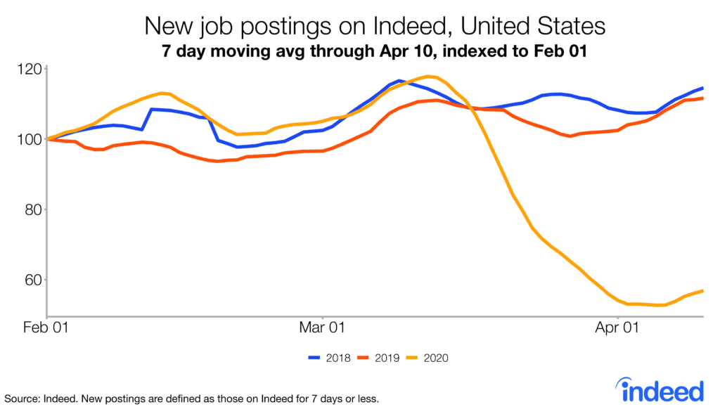 new postings on indeed, united states