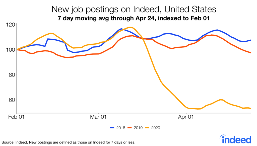 New job postings on Indeed, United States