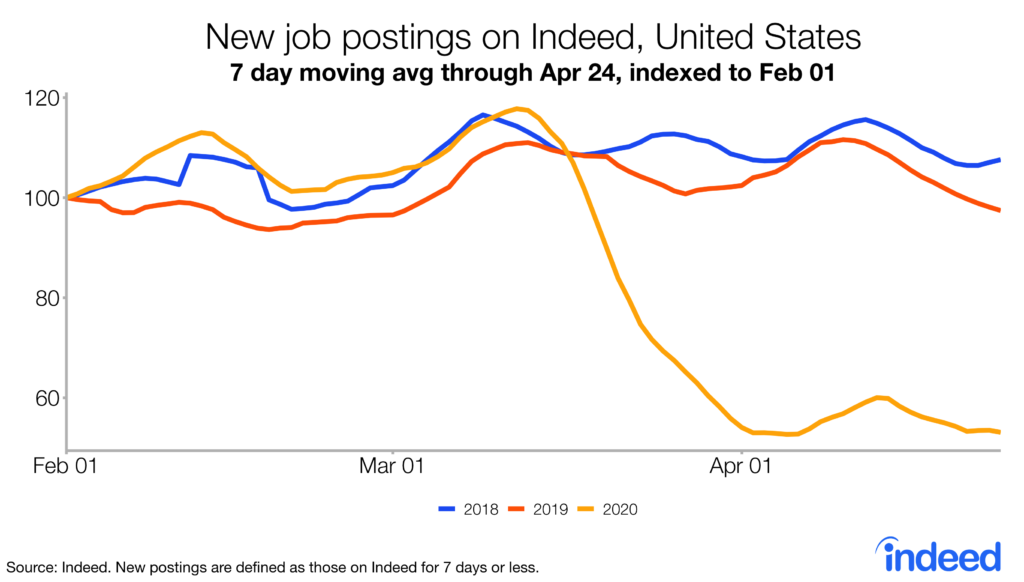 Line graph showing new job postings trend on Indeed