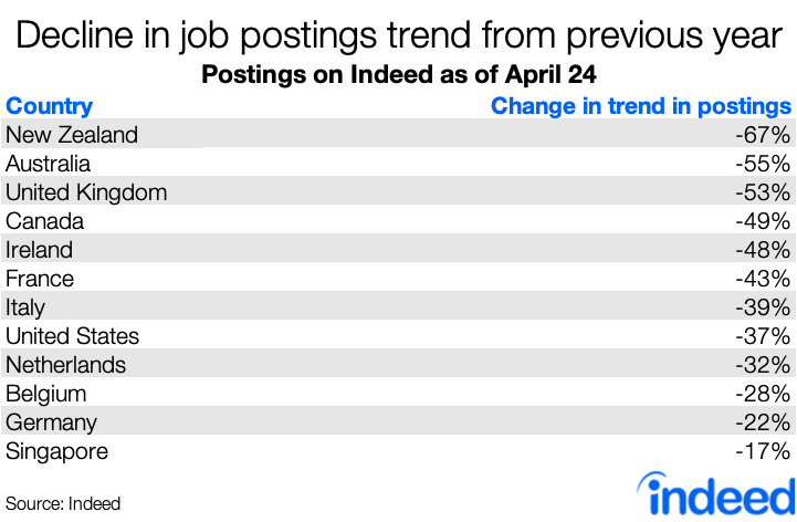 Decline in job posting trends from previous years