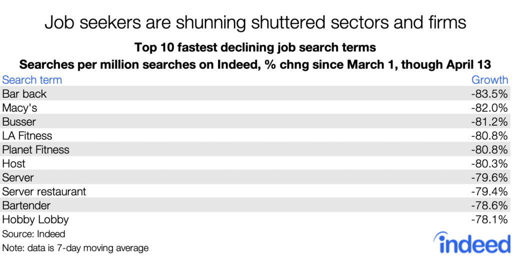 Job seekers are shunning shuttered sectors and firms