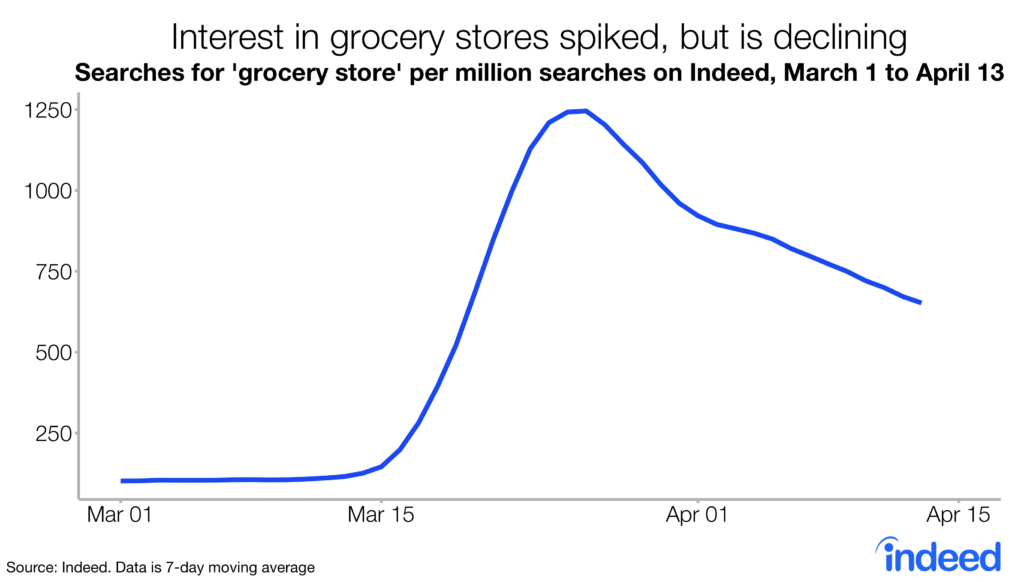 Interest in grocery stores spiked, but is declining