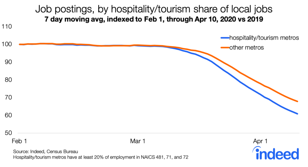Job postings, by hospitality/tourism share of local jobs