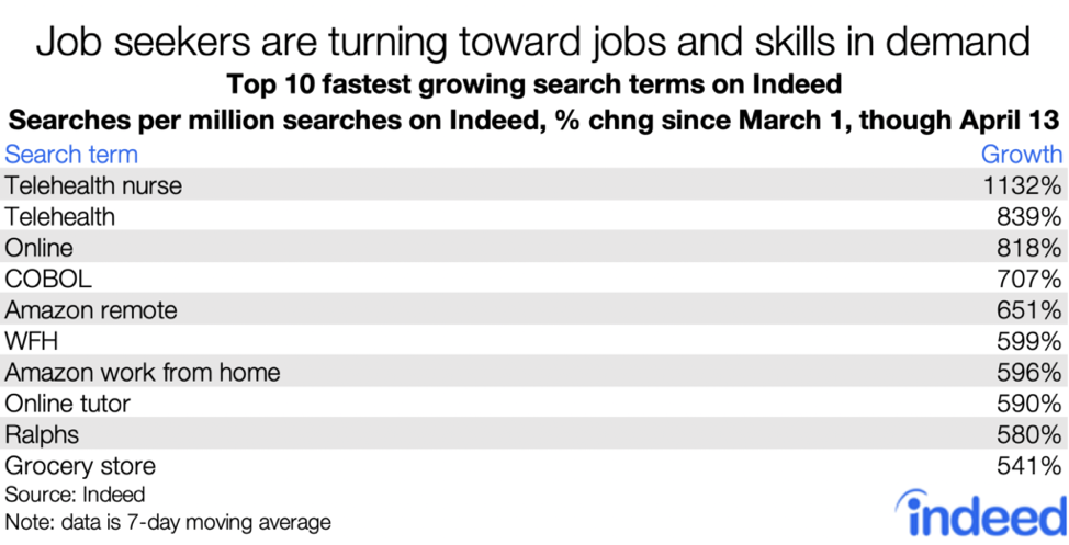 Job seekers are turning towards jobs and skills in demand