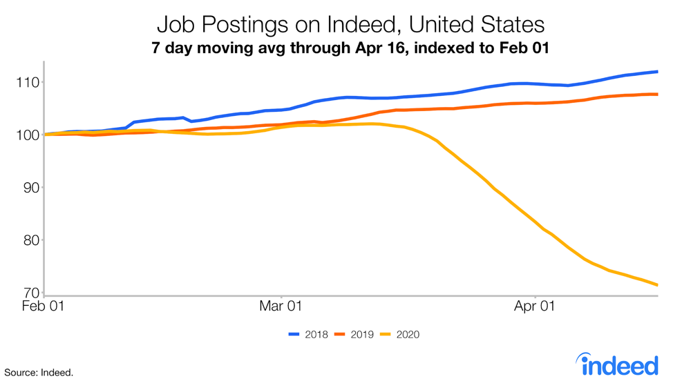 Job postings on Indeed, United States