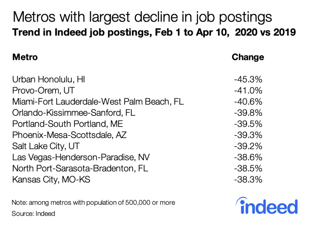 Metros with largest decline in job postings