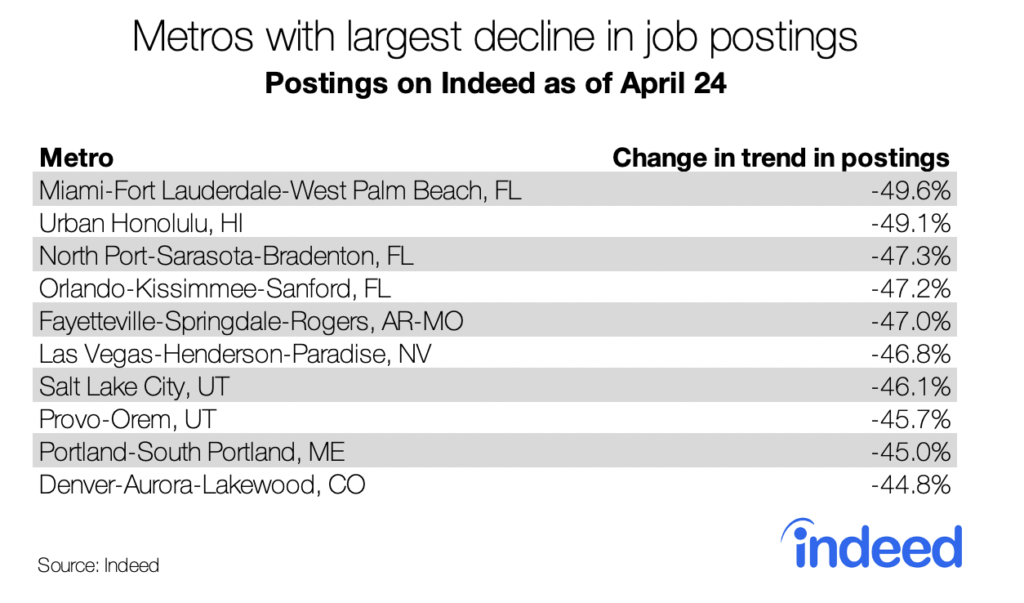 Metros with largest decline in job postings